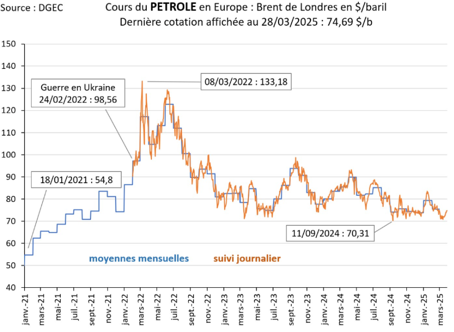 Cours du pétrole