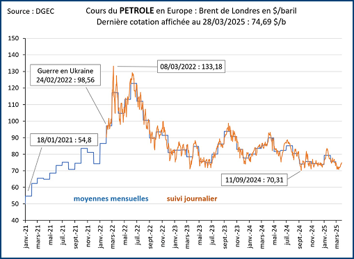 Cours du pétrole