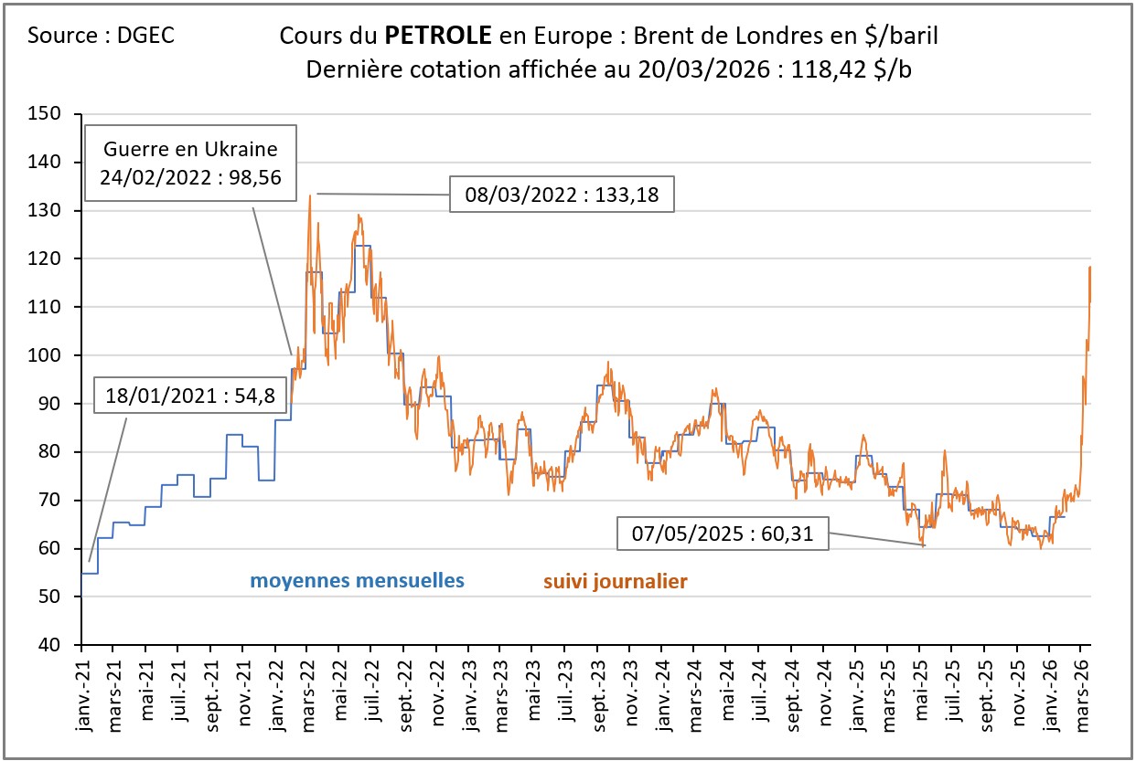 Cours du pétrole
